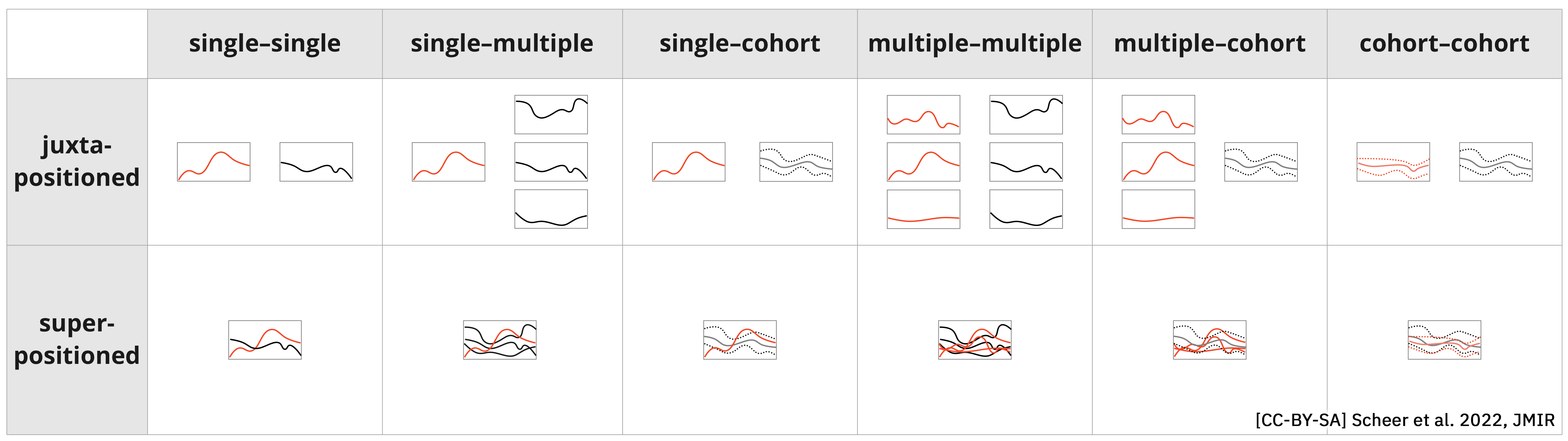 Possible combinations of line charts for comparing single patients, multiple patients, and cohorts.